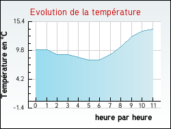 Evolution de la temp�rature de la ville de Hautot-l'Auvray